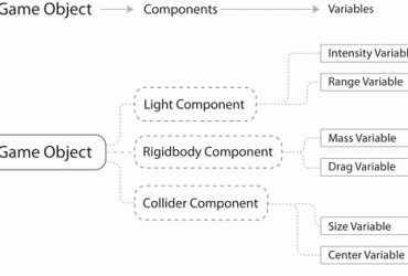 Các thành phần cơ bản trong Unity: Component